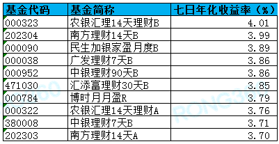 货币基金利率(货币基金利率2023)