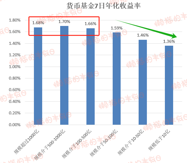 货币基金收益计算(货币基金收益计算方法类型)