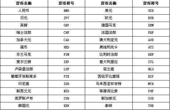 excel货币符号(excel货币符号不显示)
