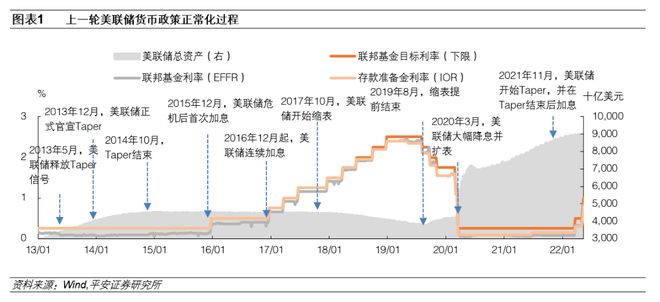 美联储货币政策(美联储货币政策调整及其溢出效应)