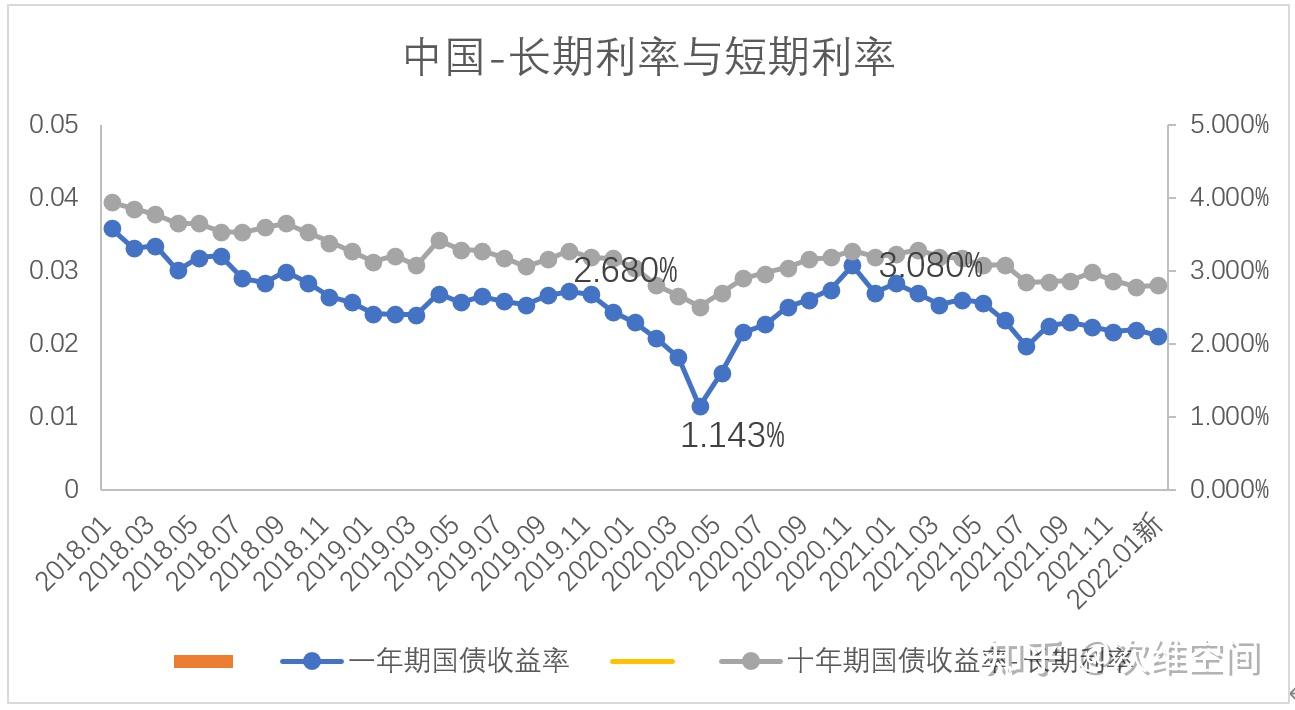 利率与货币(货币市场之间的利率关系)