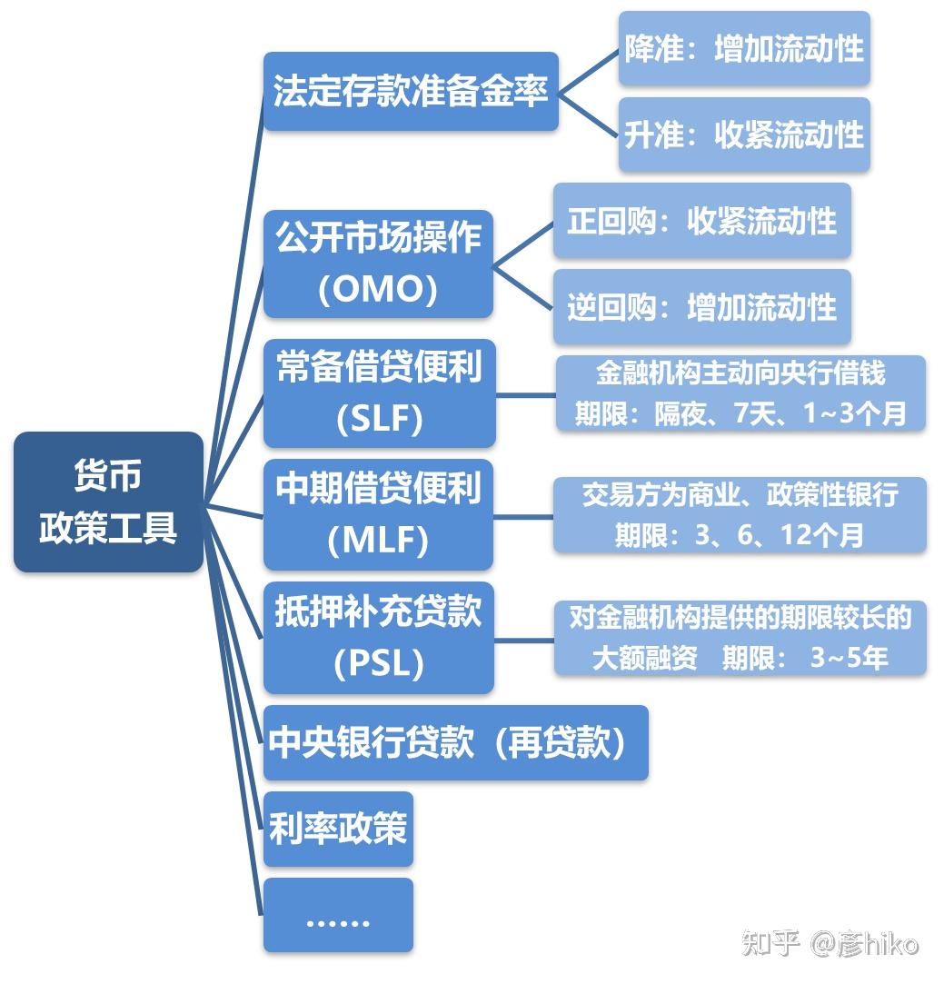 三大货币政策工具(三大货币政策工具有哪些)