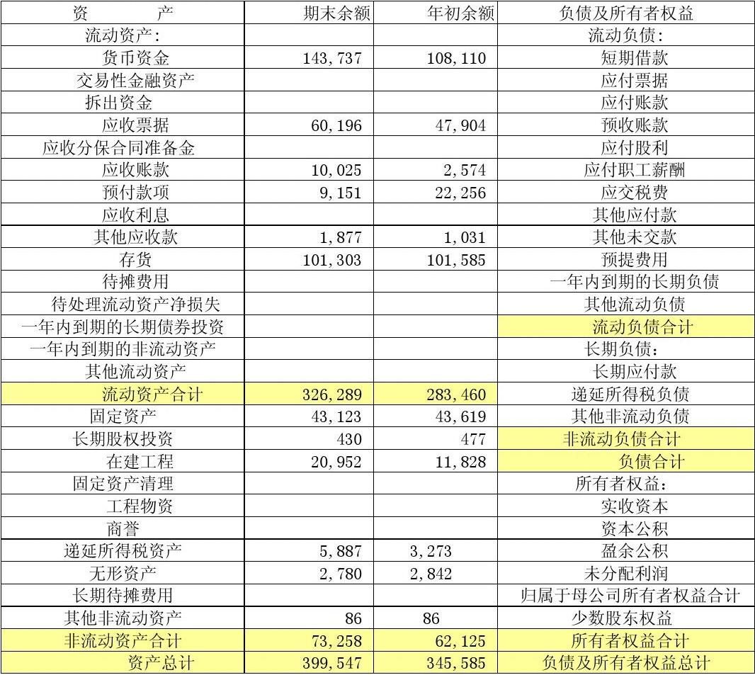 资产负债表的货币资金(资产负债表的货币资金项目应根据库存现金)