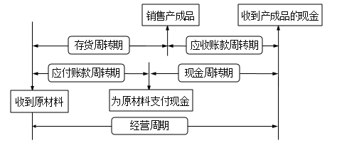 货币资金循环(货币资金循环流程图)